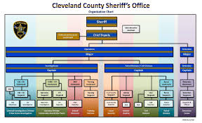 Cleveland County Sheriff Organizational Chart