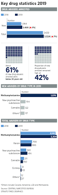 Drugs abused by teenagers include tobacco products, marijuana, cold medications, inhalants symptoms of teen drug abuse include reddened whites of eyes, paranoia, sleepiness, excessive copyright © 2018 by rxlist inc. Number Of Drug Abusers Arrested Hits Six Year High Courts Crime News Top Stories The Straits Times