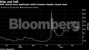 Post about market moving stocks or sectors. As Meme Stock Mania Fizzles Wall Street Sees Big Reckoning The Economic Times