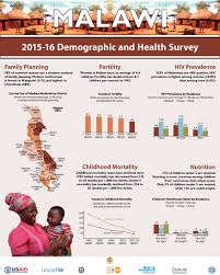 Malawi Demographic And Health Survey 2015 2016 Wall Chart