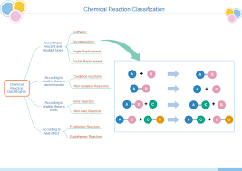 Chemical Reaction Tree Chart Free Chemical Reaction Tree