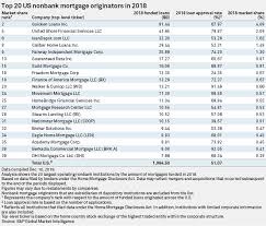 If you're not domiciled in the uk or are not a uk resident, you may still be considered for a high value mortgage from a private bank subject to satisfactory. Quicken Loans Led Top Nonbank Mortgage Lenders In 2018 S P Global Market Intelligence