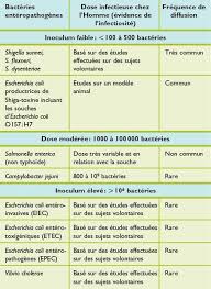 Check spelling or type a new query. Diagnostic De La Gastroenterite Bacterienne