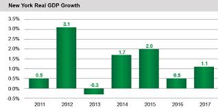 Gdp (nyse american) $15.55 +0.01(+0.06%) Economic And Demographic Trends Office Of The New York State Comptroller