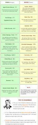 See the amazing list of items you can compost below! Useful List Of Green Vs Brown Composting Ingredients Found Via Www Homecompostingmadeeasy Com Leaf Mulch Garden Compost Diy Compost