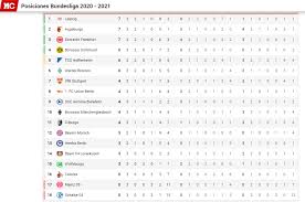 This page shows the detailed table for a competition. Bundesliga Table 2021 Bundesliga Standings For The 2020 2021 Season