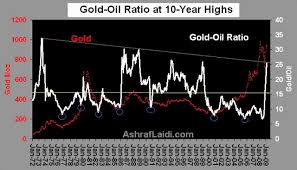 Golds Net Longs The Gold Oil Ratio
