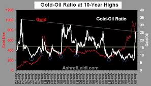 golds net longs the gold oil ratio