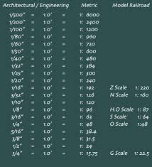 34 Memorable Chart Of Scale Models