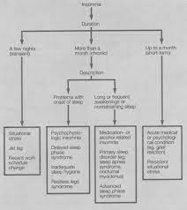 Insomnia Sciencedirect