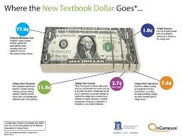 Where The New Textbook Dollar Goes Textbook Marketing Cost Bookstore