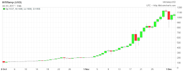 Le cours du bitcoin depuis sa création, le cours du bitcoin a connu des grandes variations. Le Cours Du Bitcoin Franchit La Barre Des 1 000 Dollars Retour Sur Un Periple Long De 3 Ans