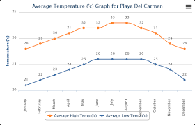 What Is The Weather Like In Playa Del Carmen Mexico