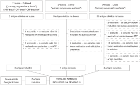 As with other types of aphasia, the symptoms that accompany ppa depend on what parts of the left hemisphere are significantly damaged. Scielo Brasil Alerta A Comunidade Fonoaudiologica Brasileira Sobre A Importancia Da Atuacao Cientifica E Clinica Na Afasia Progressiva Primaria Alerta A Comunidade Fonoaudiologica Brasileira Sobre A Importancia Da Atuacao Cientifica