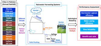 Unsure what size tank you need for your property? Environmental And Economic Assessment Of Rainwater Harvesting Systems Under Five Climatic Conditions Of Pakistan Sciencedirect