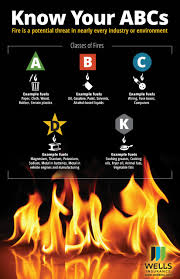 Just by observing, one can easily say that fire isn't a solid or a liquid, instead it sort of looks a lot like a gas. Fire Extinguisher Classes 11x17 01 Wells Insurance