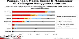 Departemen komunikasi dan pengembangan masyarakat fakultas ekologi manusia institut pertanian bogor. Pilpres 2019 Media Sosial Dan Pengaruh Dukungan Capres Cawapres Kabar24 Bisnis Com