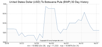 1 Bwp To Usd Convert Botswana Pula To Us Dollars Xe