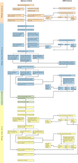 Notice And Comment Rulemaking Center For Effective Government