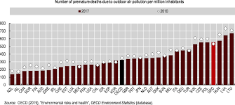 Malaysia addressing various pollution issues by hand out regulations, which if enforced properly, will be the key factor for sustainable development. Environmental Performance Trends And Recent Developments Oecd Environmental Performance Reviews Greece 2020 Oecd Ilibrary