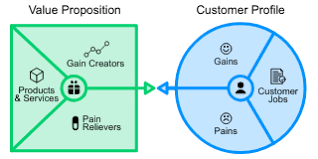 A compelling value proposition meets three criteria: Value Proposition Canvas Emerging Humanity Startup Tool