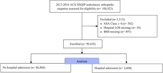 the association of body mass index with same day hospital