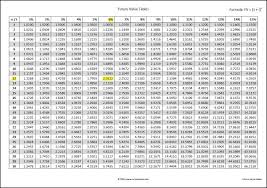 Future Value Tables Double Entry Bookkeeping Annuity Time Value Of Money Financial Calculators