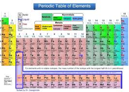 New Periodic Table Quizlet 1 20 Tablepriodic Priodic Tablepriodicsample Periodic Table Period Periodic Table With Names