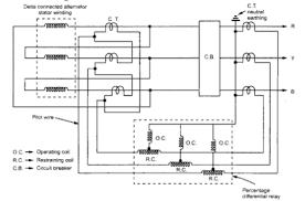 The overload protection is provided by the use of overload fuses in the pilot wires between the three pairs of cts. Merz Price Differential Protection For Generators Electrical4u