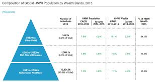 Global HNWI wealth hits $60 trillion among 15.4 million people