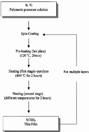 Flow Chart For Polymeric Precursor Processing Of Srtio 3