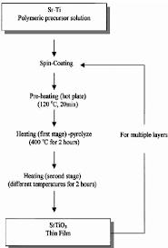 flow chart for polymeric precursor processing of srtio 3