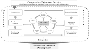Pinellas county mosquito control provides mosquito treatment and prevention services to the entire county, including all 24 municipalities. Sustainability Free Full Text Bridging Worlds Utilizing A Multi Stakeholder Framework To Create Extension Tourism Partnerships Html