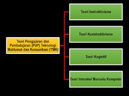 Fungsi dan tujuan strategi pembelajaran. Teori Pengajaran Dan Pembelajaran Pdp Teknologi Maklumat Dan Komunikasi Tmk