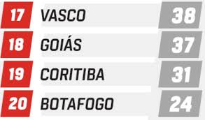 12 clubes grandes pelo mundo que já foram rebaixados. Marcello Cap On Twitter Vasco Botafogo Coritiba E Goias Foram Rebaixados E Vao Disputar A Serie B Em 2021 Tinha Alguns Times Que Eu Nao Gostaria Que Fosse Rebaixado E Um