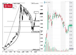 Just like that, the meme stocks are back in play. Amc Stock Could Be Forming A Parabolic Arc Pattern Franknez Com