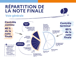 Calendrier Des Epreuves Du Bac 2023 Baccalauréat