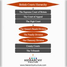 Hierarchy Of Civil Courts In England Courts Hierarchy