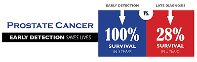 Prostate cancer often has no symptoms until the disease is advanced, and screening may help detect cancer early … Mission Admetech