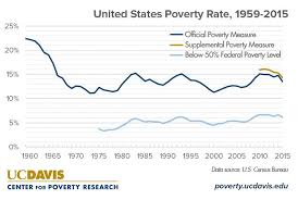 What Is The Current Poverty Rate In The United States Uc