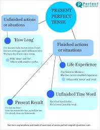 Use Of Present Perfect Tense Google Search Presente Perfecto Vocabulario En Ingles Gramatica Del Ingles