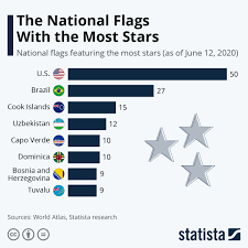 Infographic The National Flags With The Most Stars National Flag National Flag