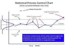 Determine Clinical Interventions Process Control Chart