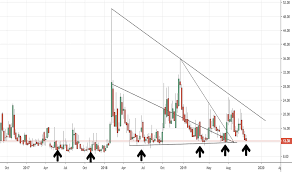 Vix Index Charts And Quotes Tradingview