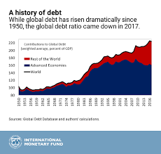 new data on global debt imf blog