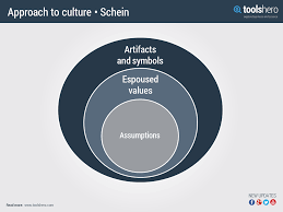 organisatiecultuur model schein culture organizational model