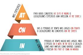 In On At Ingles Gramatica Inglesa Aprender Ingles