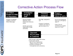 Prepper Survival Corrective Action Program Coordinator