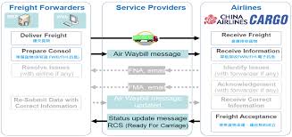 Https Cargo China Airlines Com Ccnetv2 Downloadfiles Cal E Awb Sop Agent En Website Pdf