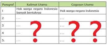 Perbedaan antara gagasan utama dengan kalimat utamaadalah letaknya sendiri. Kalimat Dan Gagasan Utama Bacaan Hak Sebagai Warga Negara